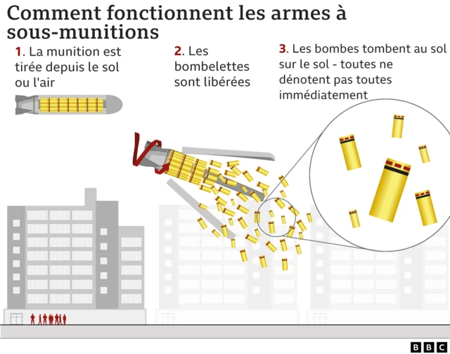 Graphique de fonctionnement d'une bombe à fragmentation
