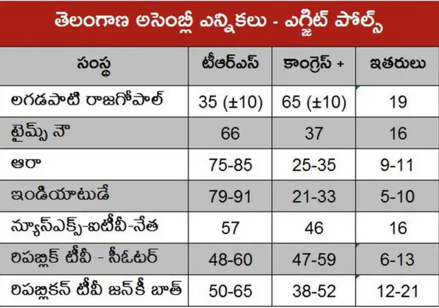 తెలంగాణ ఎగ్జిట్ పోల్స్