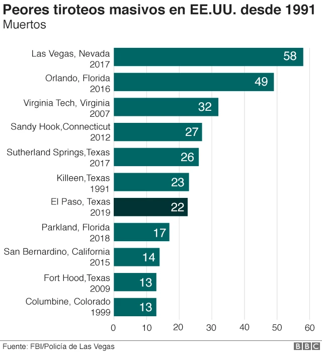 Gráfico de los peores tiroteos masivos en EE.UU. desde 1991.