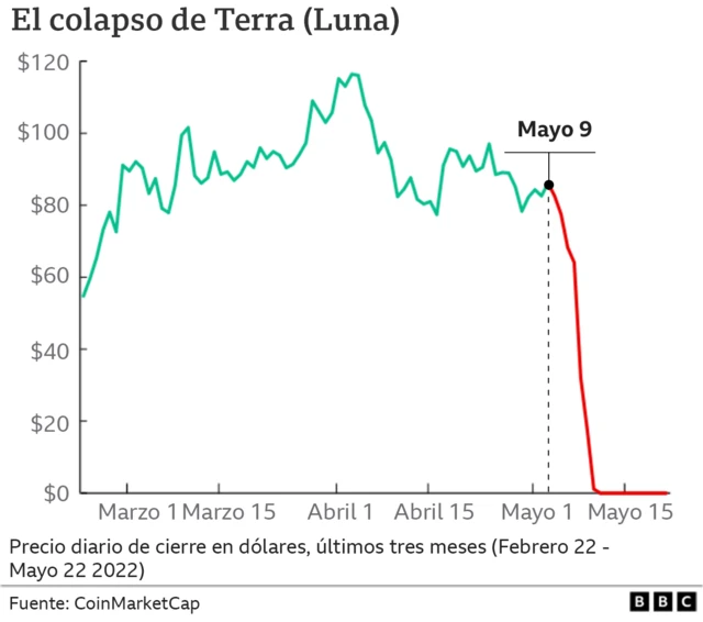 Gráfico muestra el colapso de Terra Luna