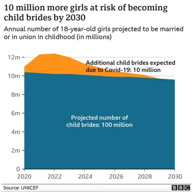 Graphics shows that 10 million more girls are at risk of becoming child brides by 2030