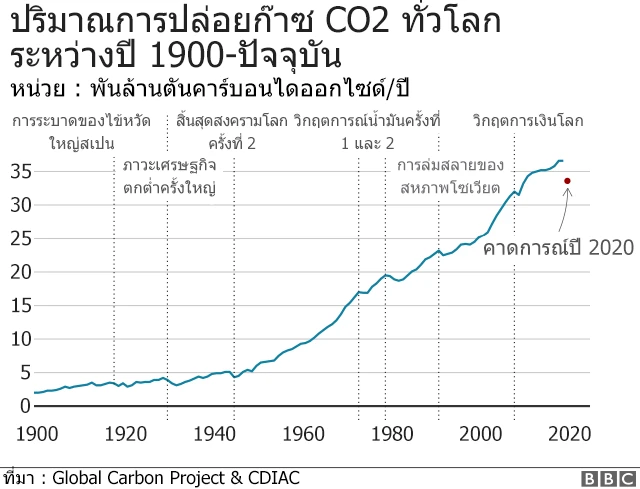 Alt - Global CO2 emissions, 976 wide - IEA