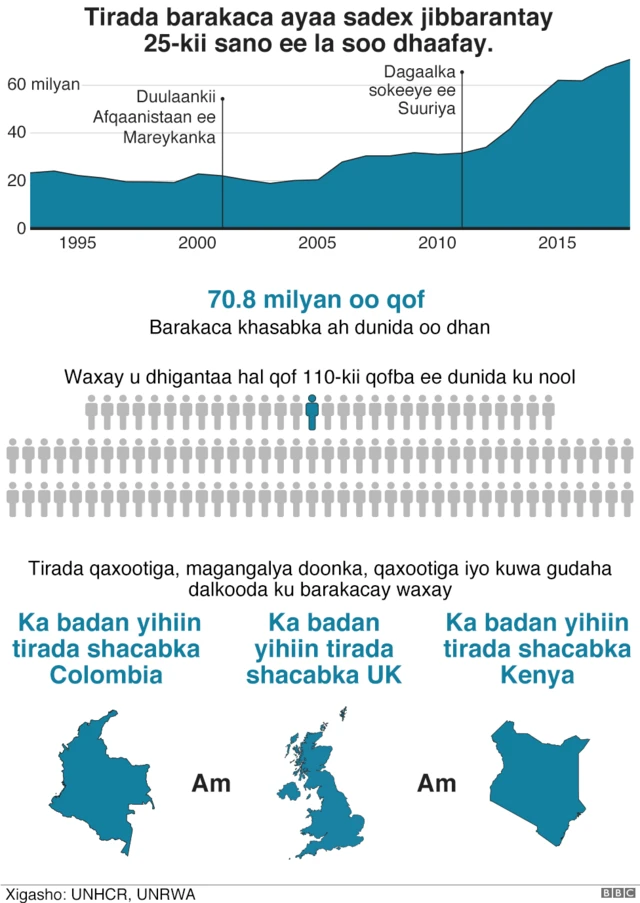Graphic showing how the number of displaced people globally has tripled in the last 25 years