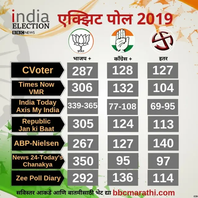 एक्झिट पोलचे आकडे