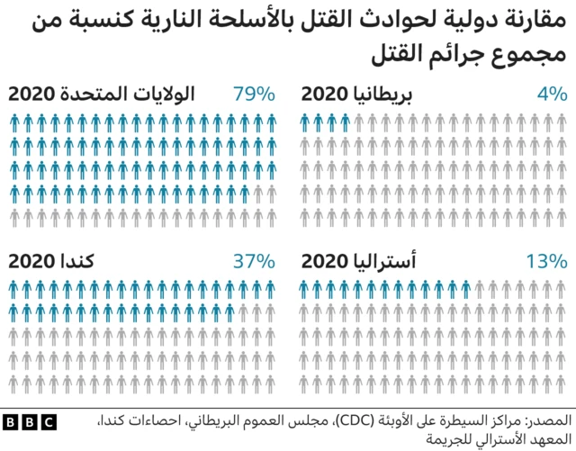 الأسلحة في الولايات المتحدة