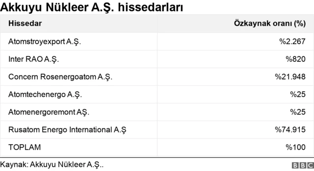 akkuyu hissedarları