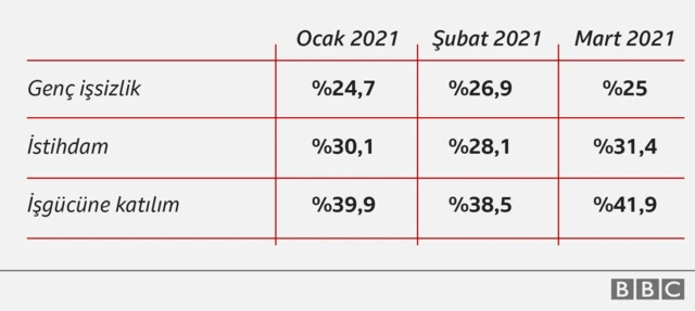 Genç işsizlik 2021