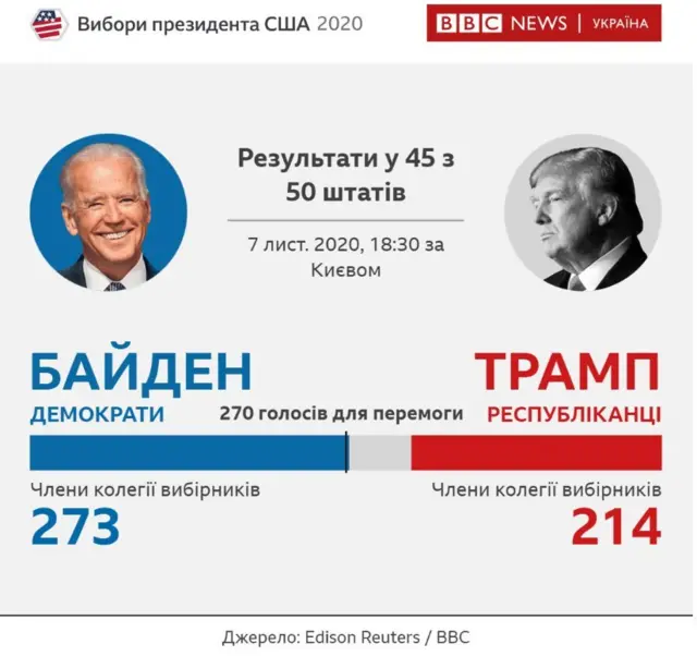 вибори в сша