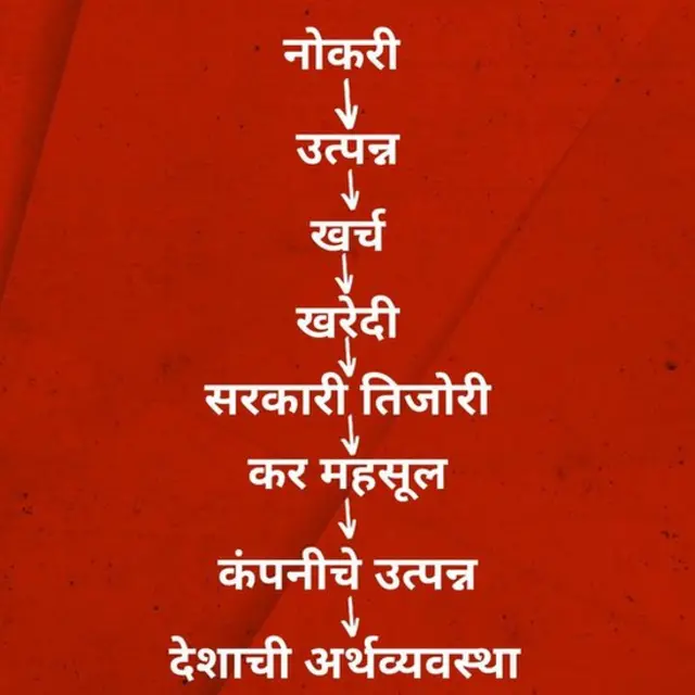 मध्यम वर्गाचं बजेट कोसळल्याने सरकारी तिजोरी कशी धोक्यात येते?