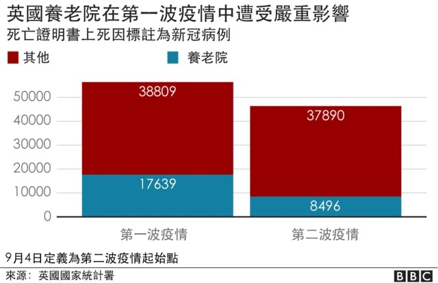 英国养老院死亡率