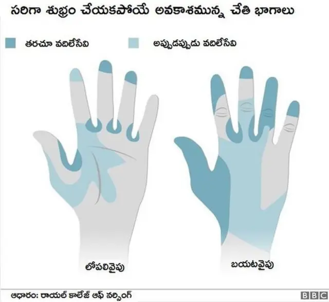 చేతులు శుభ్రం చేసుకోవడం