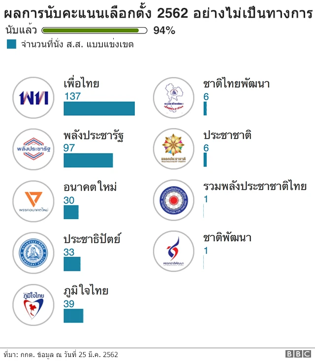 ผลนับคะแนนไม่เป็นทางการ