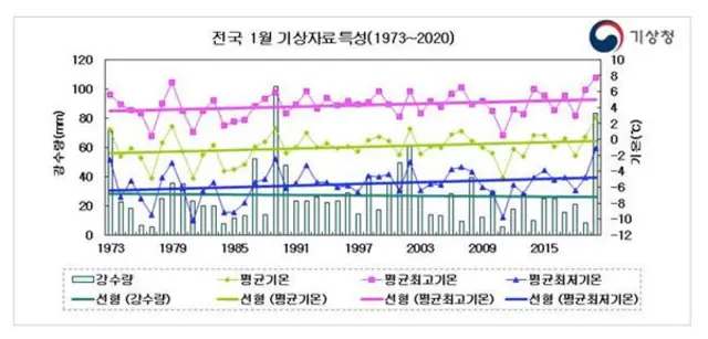 전국 1월 기상자료