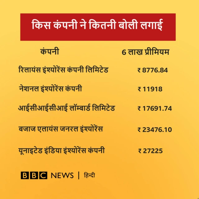 किस कंपनी ने कितने की बोली लगाई