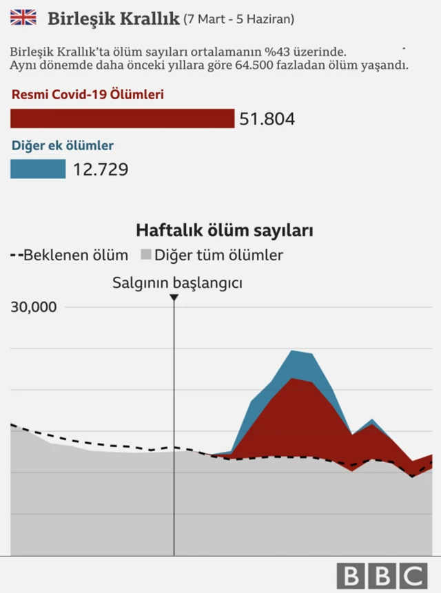 İngiltere'deki ek ölümlerin grafiği