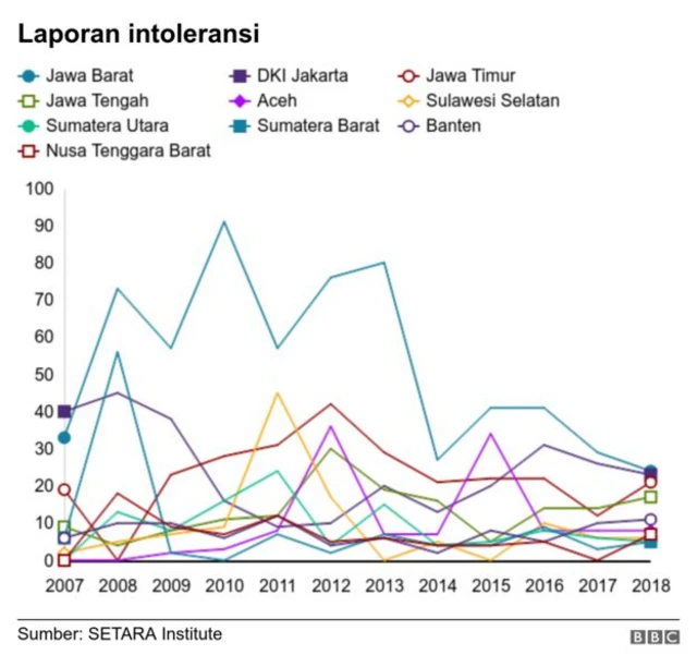 Laporan intoleransi di Indonesia