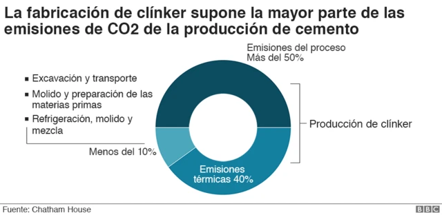 Gráfico con emisiones en el proceso de fabricación de clínker