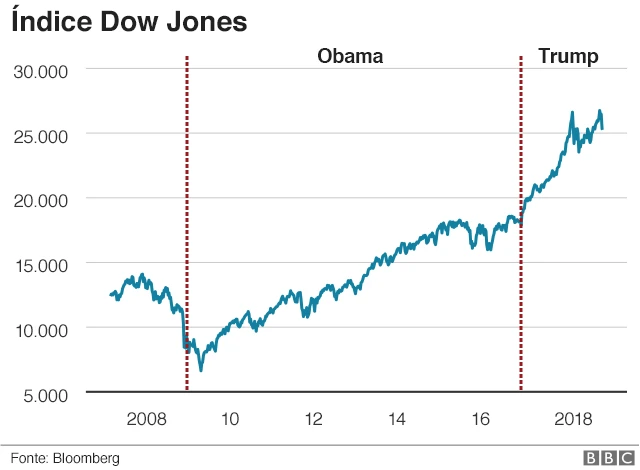 Gráfico dow jones