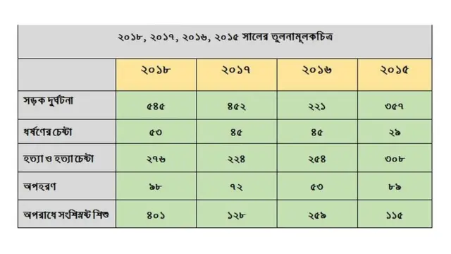 চার বছরের তুলনামূলক চিত্র