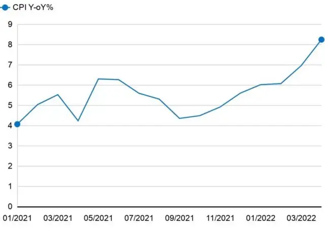 किरकोळ महागाई दर (CPI) : स्त्रोत - अर्थ आणि उद्योग मंत्रालय