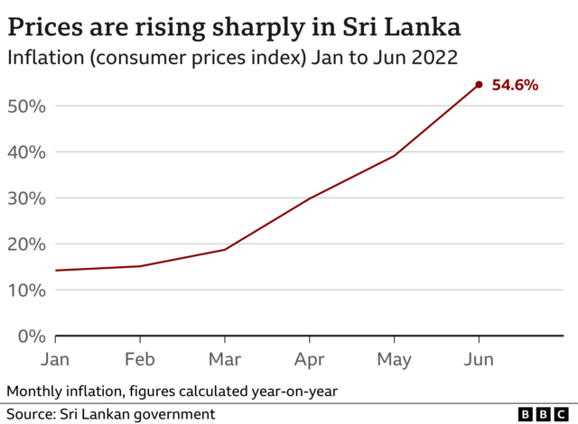 Bankrupt Sri Lanka's inflation hits 54.6%. The cause: Corruption. - Life