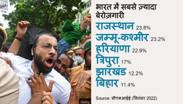 बेरोज़गारी