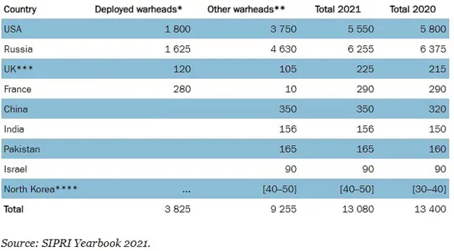 ఏ దేశం వద్ద ఎన్ని అణు బాంబులు ఉన్నాయి?