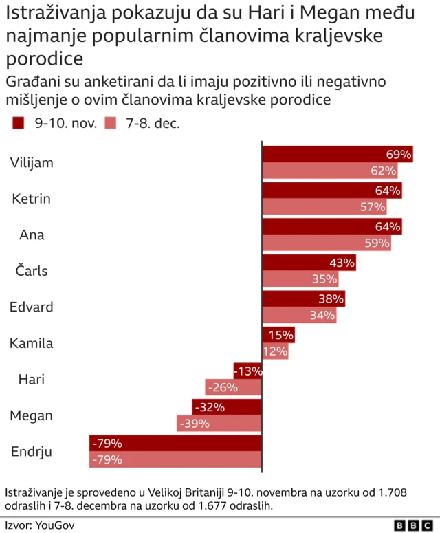 Hari i Megan, kraljevska porodica