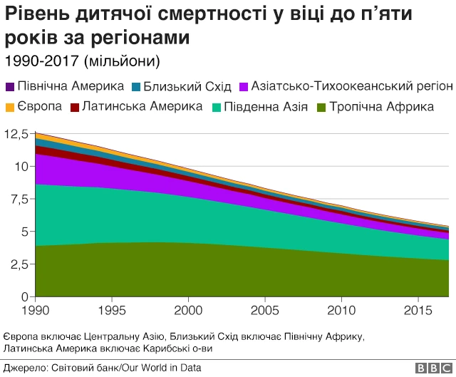 Рівень дитячої смертності за регіонами