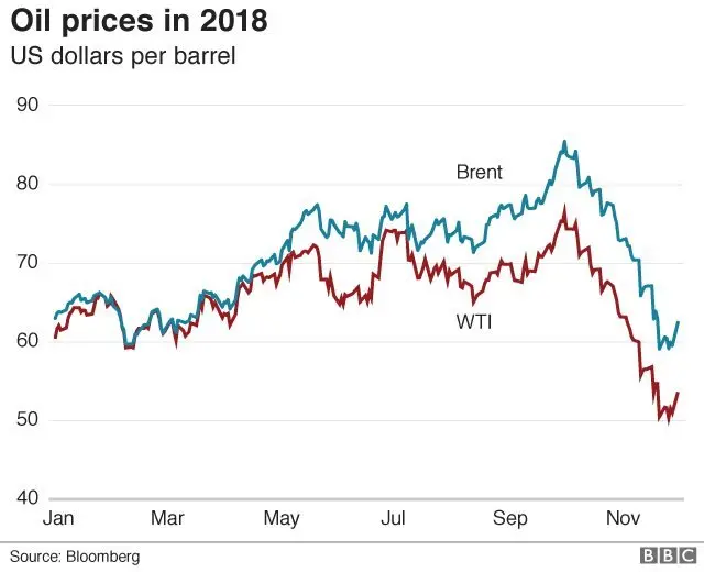 சர்வதேச அளவில் கச்சா எண்ணெய் விலையில் ஏற்பட்டு வரும் சரிவை விளக்கும் வரைபடம்