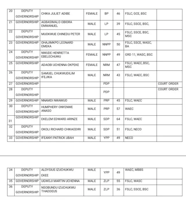 iwe oru an oludije fun ipo gomina ni ipin Anambra
