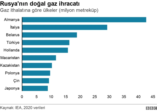 rusya gaz ihracatı