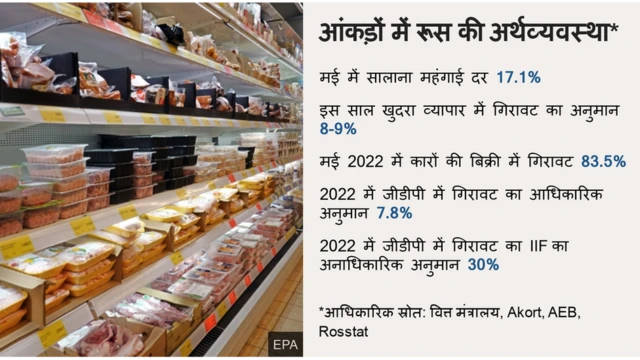 आंकड़ों में रूस की अर्थव्यवस्था