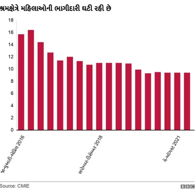 મહિલાઓની રોજગારી
