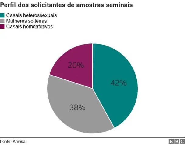 Gráfico com perfil dos solicitantes