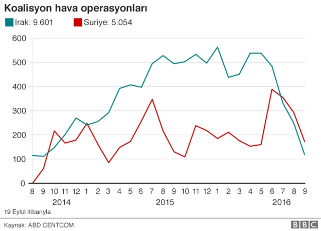 Koalisyon hava operasyonları