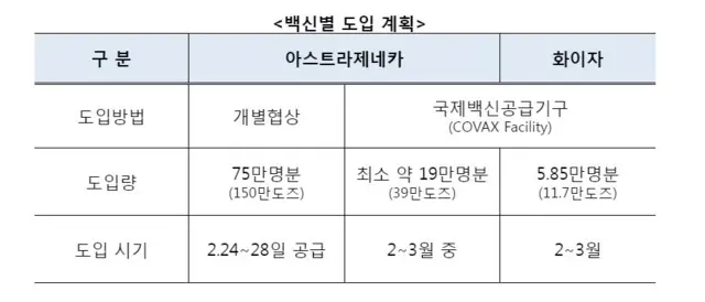 백신별 도입 계획