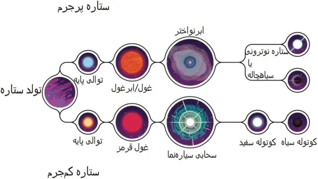 star life cycle