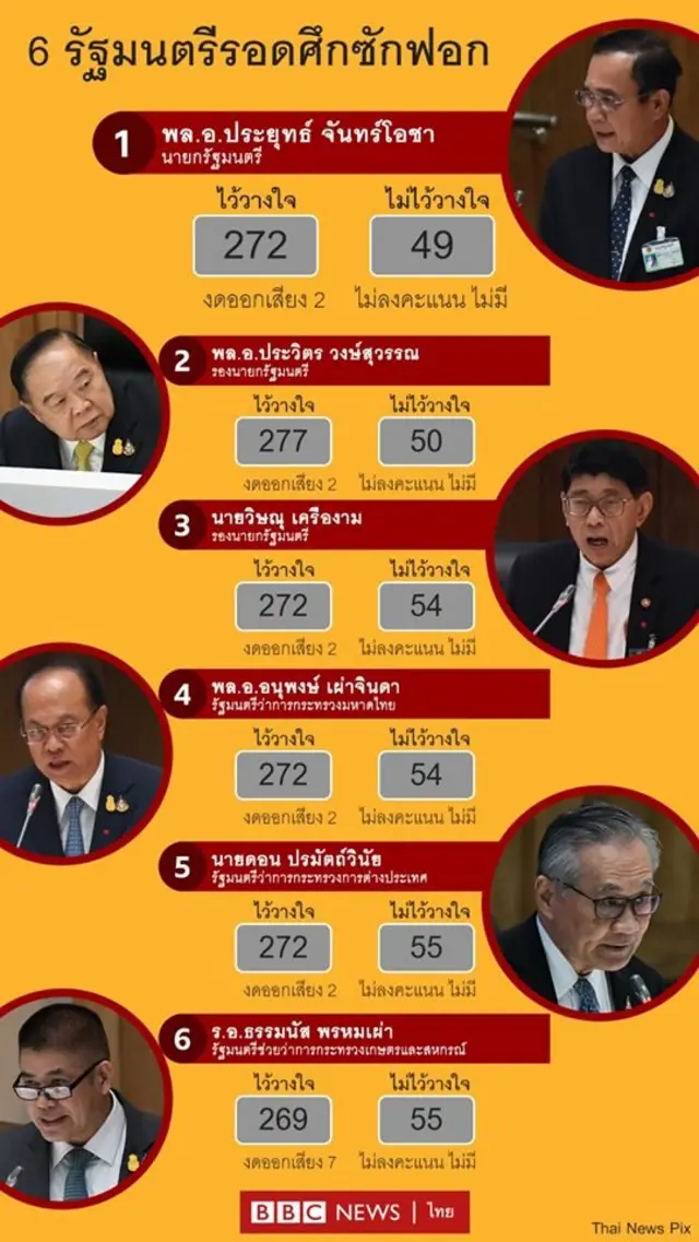 ผลการลงมติไว้วางใจ-ไม่ไว้วางใจ