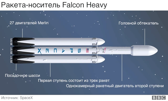 Ракета-носитель Falcon Heavy