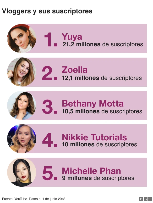 Las vloggers más populares