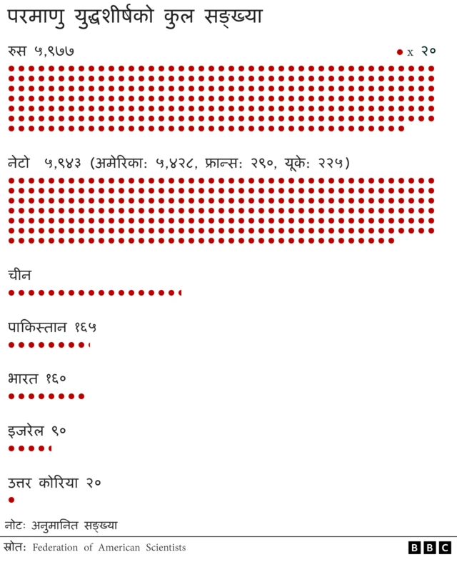 परमाणु युद्धशीर्ष