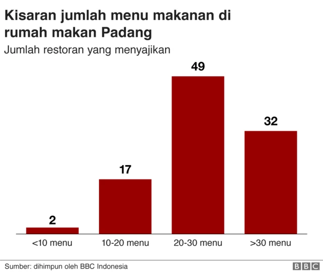 Kisaran jumlah menu makanan di restoran Nasi Padang