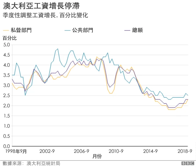Graphic: Wage growth percentage change