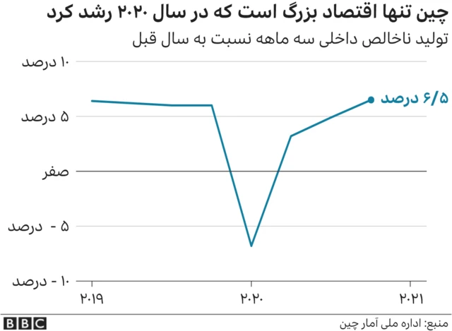 رشد اقتصادی در چین