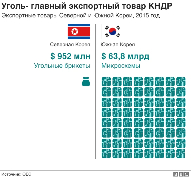 Экспорт КНДР