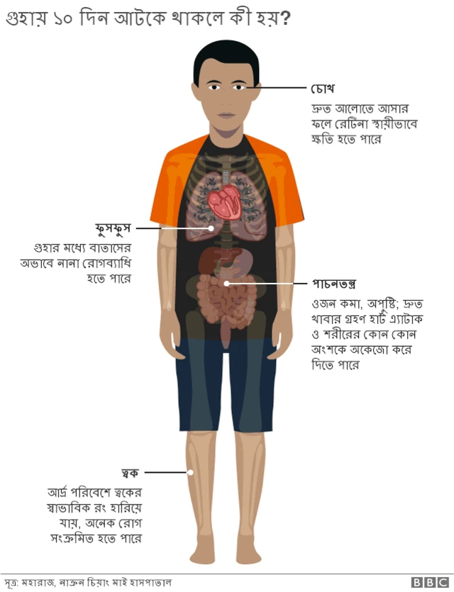 গুহায় ১০দিন থাকার সম্ভাব্য বিপদ কী কী