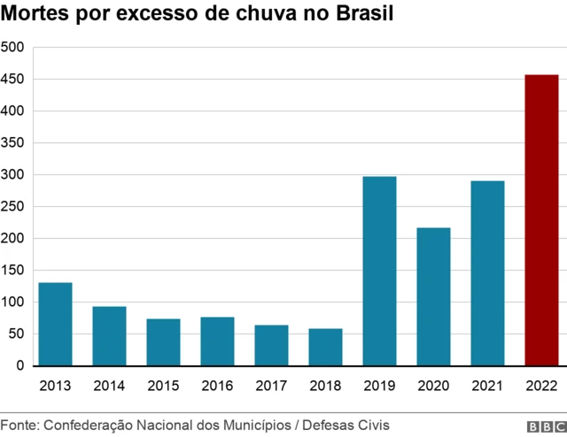 gráfico mostrando numerocarnaval casino onlinemortes por chuvacarnaval casino online2013 a 2022