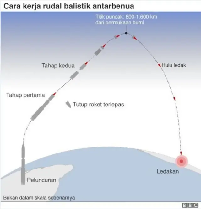 Cara kerja ICBM