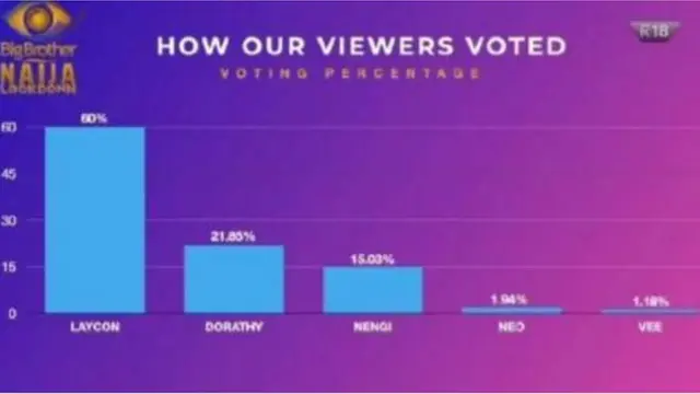 Bayii ni awọn eeyan ṣe dibo to mu ki Laycon jawe olubori.